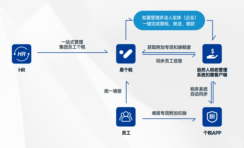 易个税提供一站式解决方案，助力企业实现高效准确的薪税管理