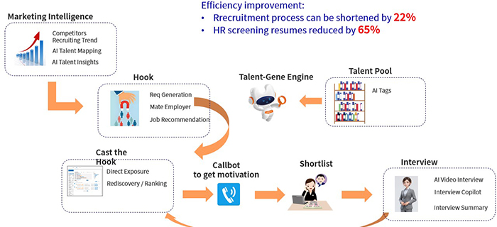 重塑未来人才战略的科技引擎