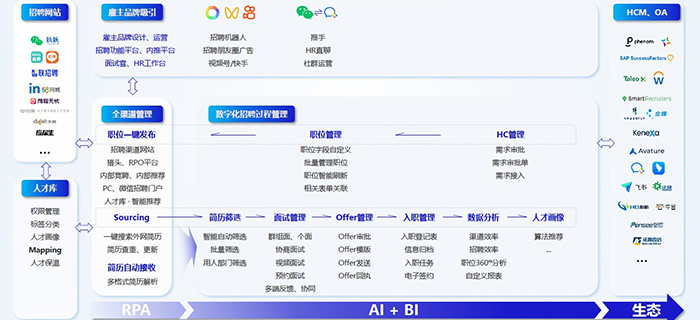 构建人才管理生态,驱动企业可持续发展