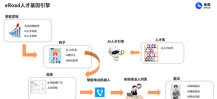 重构招聘生产力:易路智能招聘系统如何定义 AI 时代的人才获取范式