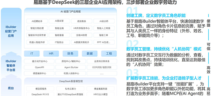 艾瑞:AI应用由单点突破迈向全面融合,易路已成AI-HR全场景深度融合引领者