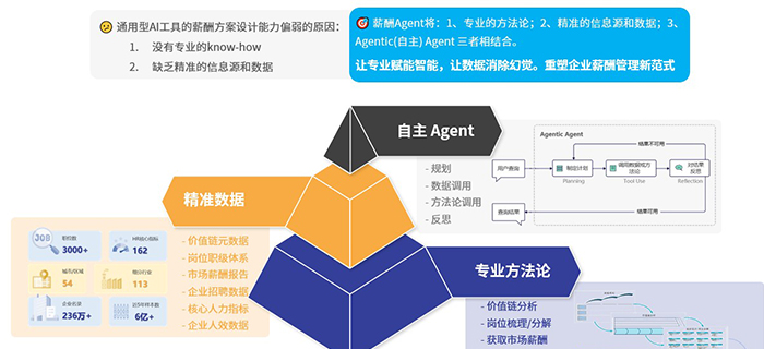 易路薪酬Agent战略升级实践:AI如何重塑企业人才战略引擎