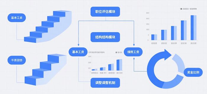 薪酬体系的核心价值:以薪酬激励实现三方共赢